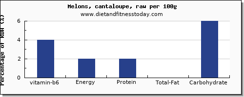 vitamin b6 and nutrition facts in cantaloupe per 100g